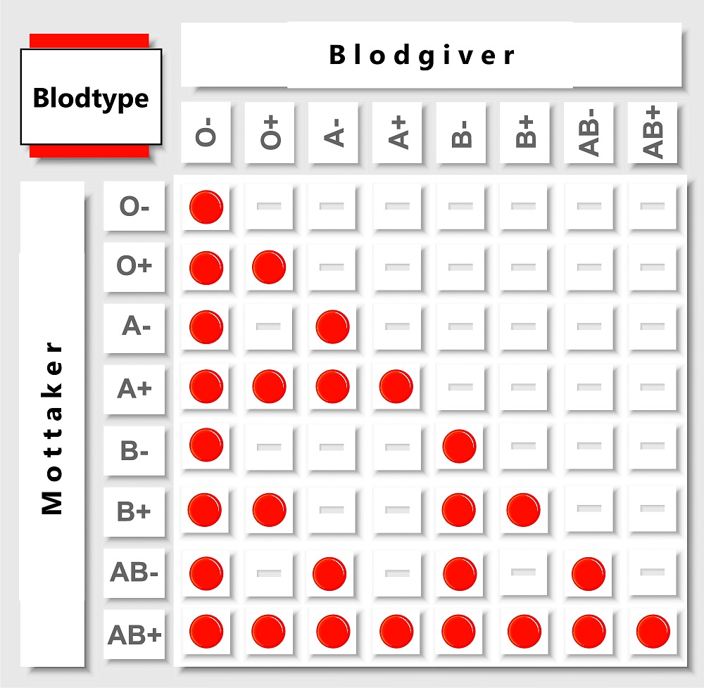 Blodtyper - Røde Kors